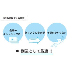 いわゆる一般的な副業のような時間、労力は不要。