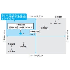 他の投資よりも長期安定・高収入。
