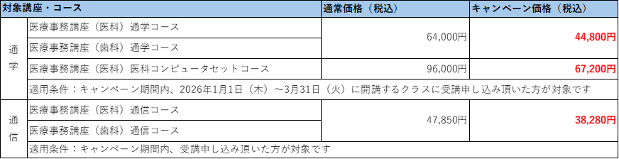 期間限定】人気の医療事務講座 受講料最大28,800円OFFキャンペーン
