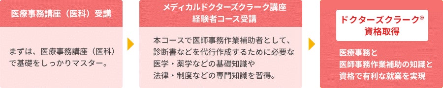※ドクターズクラーク®(医師事務作業補助)の資格取得には、コース修了後に受験が必要となります。