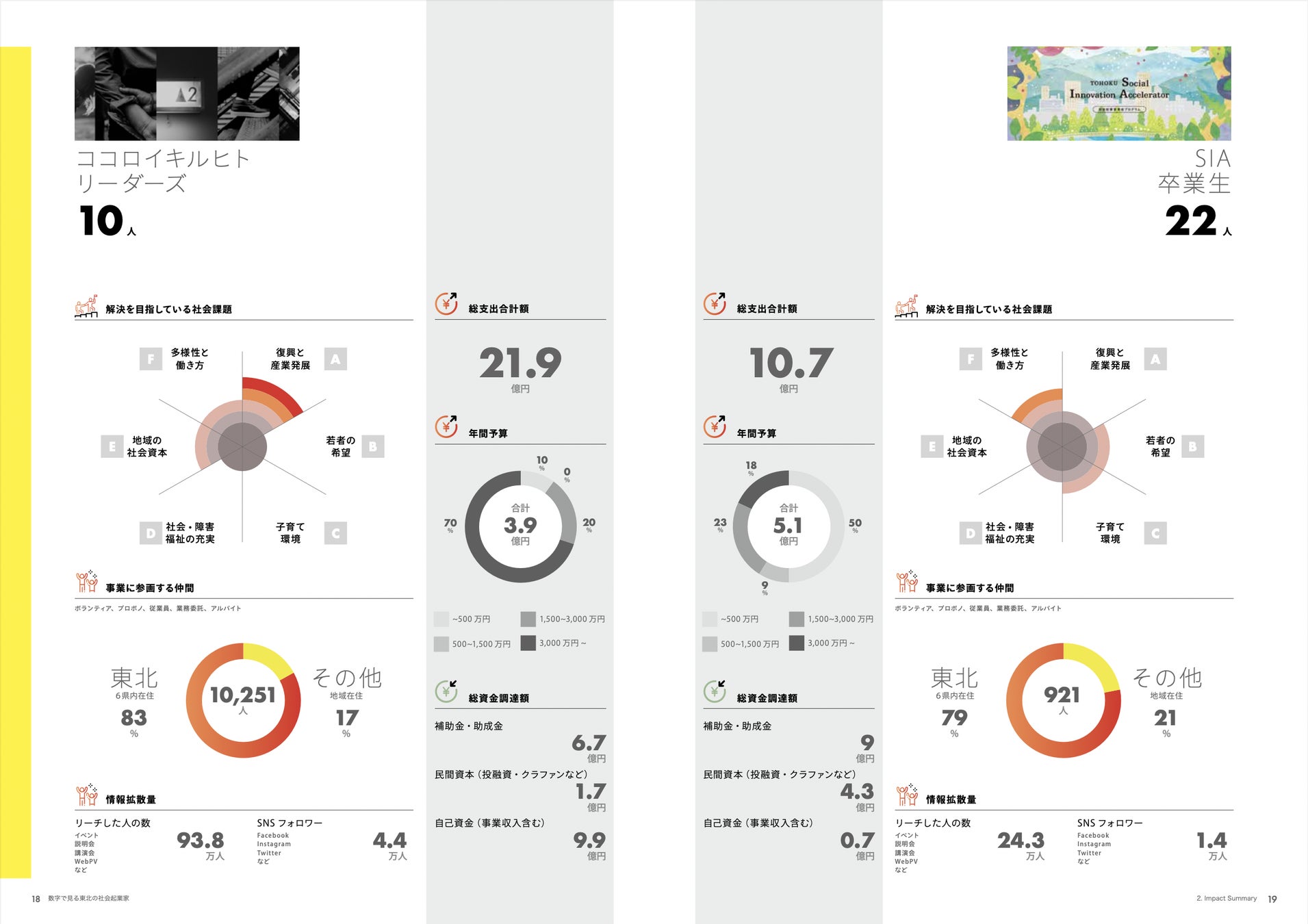 数字で見る東北の社会起業家「総支出合計額」など