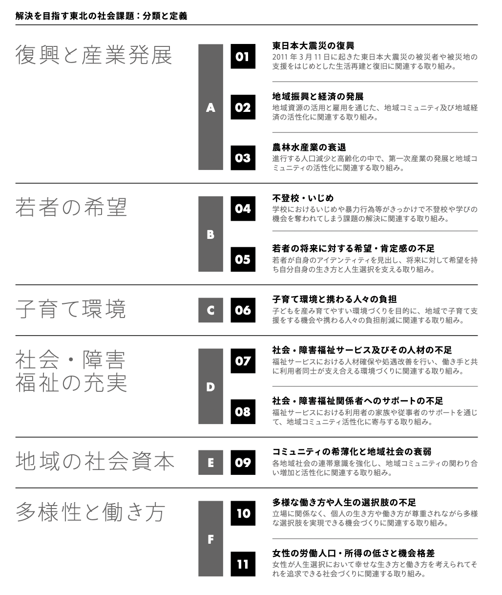 解決を目指す東北の社会課題：分類と定義