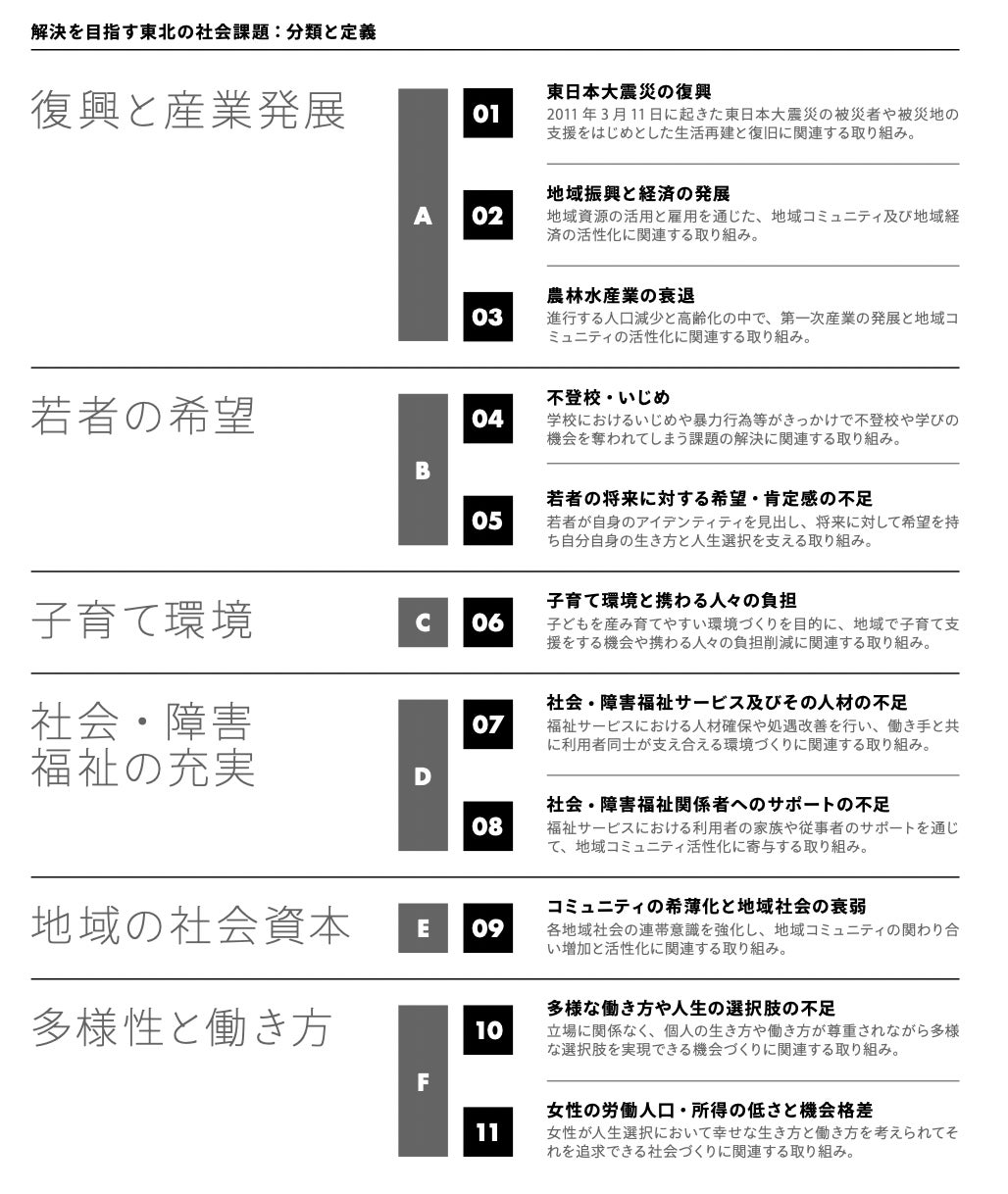 解決を目指す東北の社会課題:分類と定義