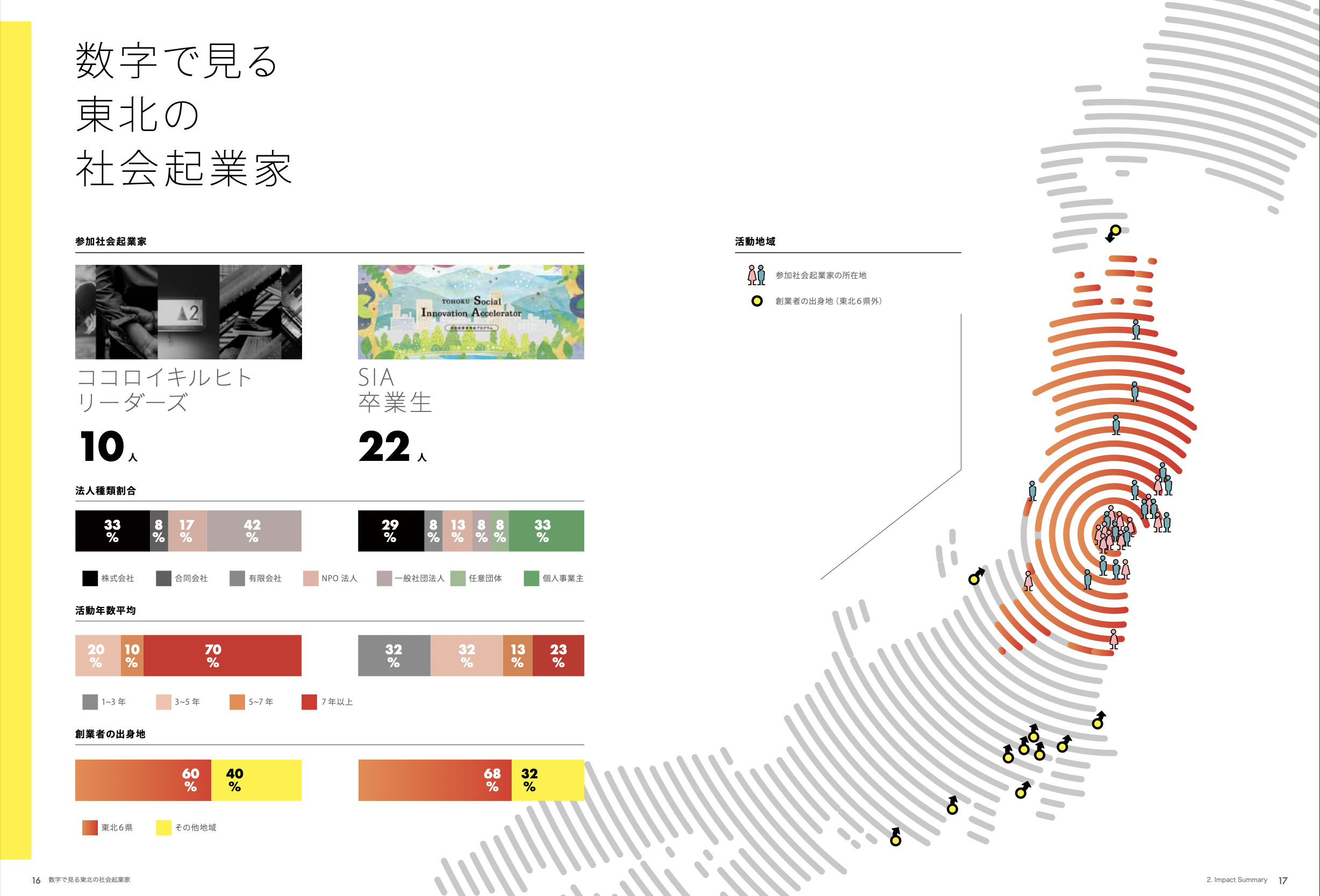 数字で見る東北の社会起業家「活動地域」など