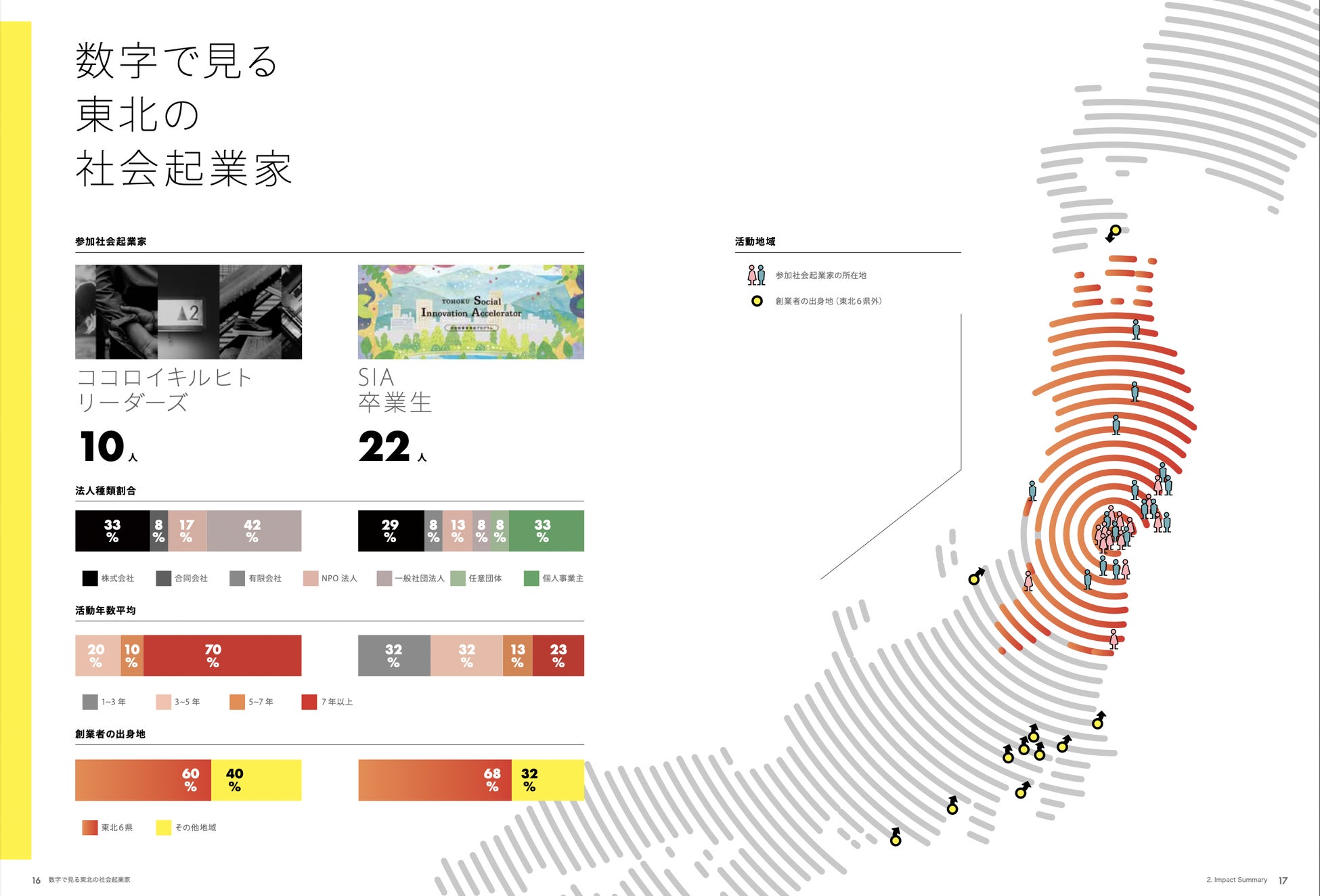数字で見る東北の社会起業家「活動地域」など