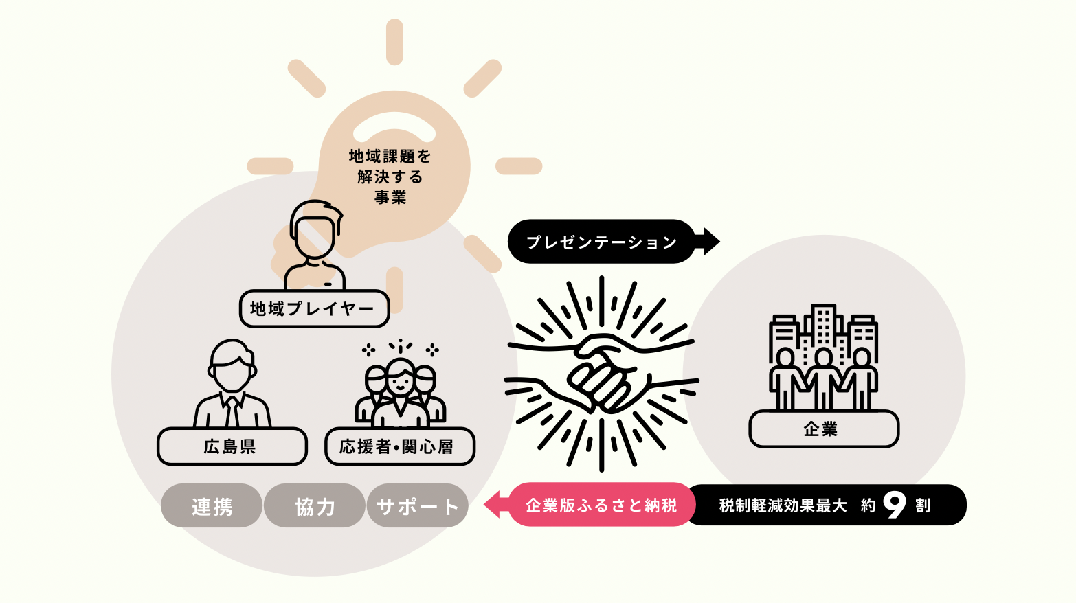 ひろしま版里山エコシステム構築事業の仕組み