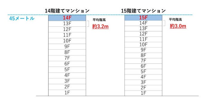 45mに14階と15階と収めた結果