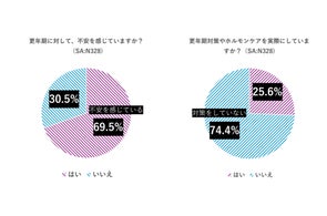 10月18日「世界メノポーズデー」更年期について意識調査を実施! 30歳以上の女性約7割が「不安を感じながらも、対策せず」 日常の習慣を通じて手軽にケアする方法に高い関心