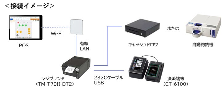 Pos Cardnet NECモバイルPOSがCARDNET端末(CT-6100)と連携開始 | 日本電気株式会社のプレスリリース