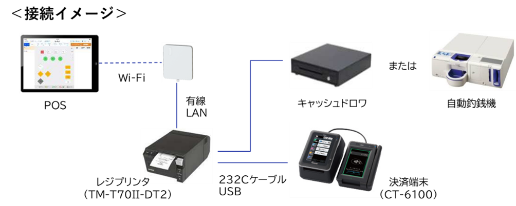 NECモバイルPOS、飲食店の新たなサービスに対応する最新