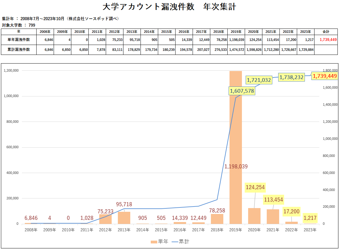 レポート】国内799大学、アカウント漏洩累計174万件に。2023年は漏洩