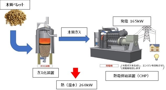 木質ガスを発電させるしくみ