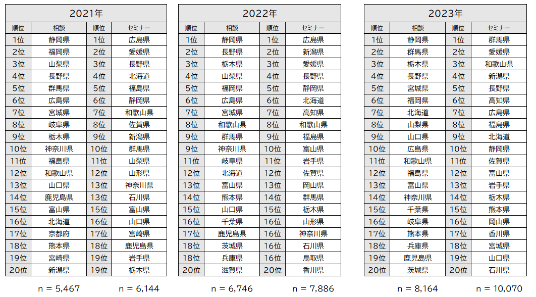 ※ ふるさと回帰支援センター窓口相談者・セミナー参加者アンケートより集計（複数回答）
