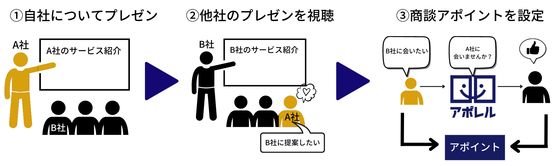 ▲オンラインピッチイベントのフロー