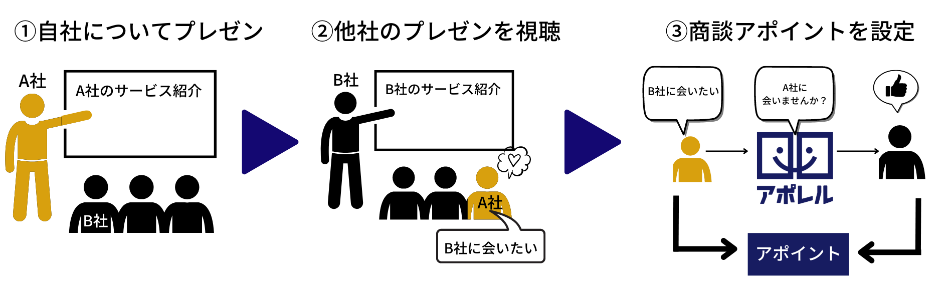 ▲オンラインピッチイベントのフロー