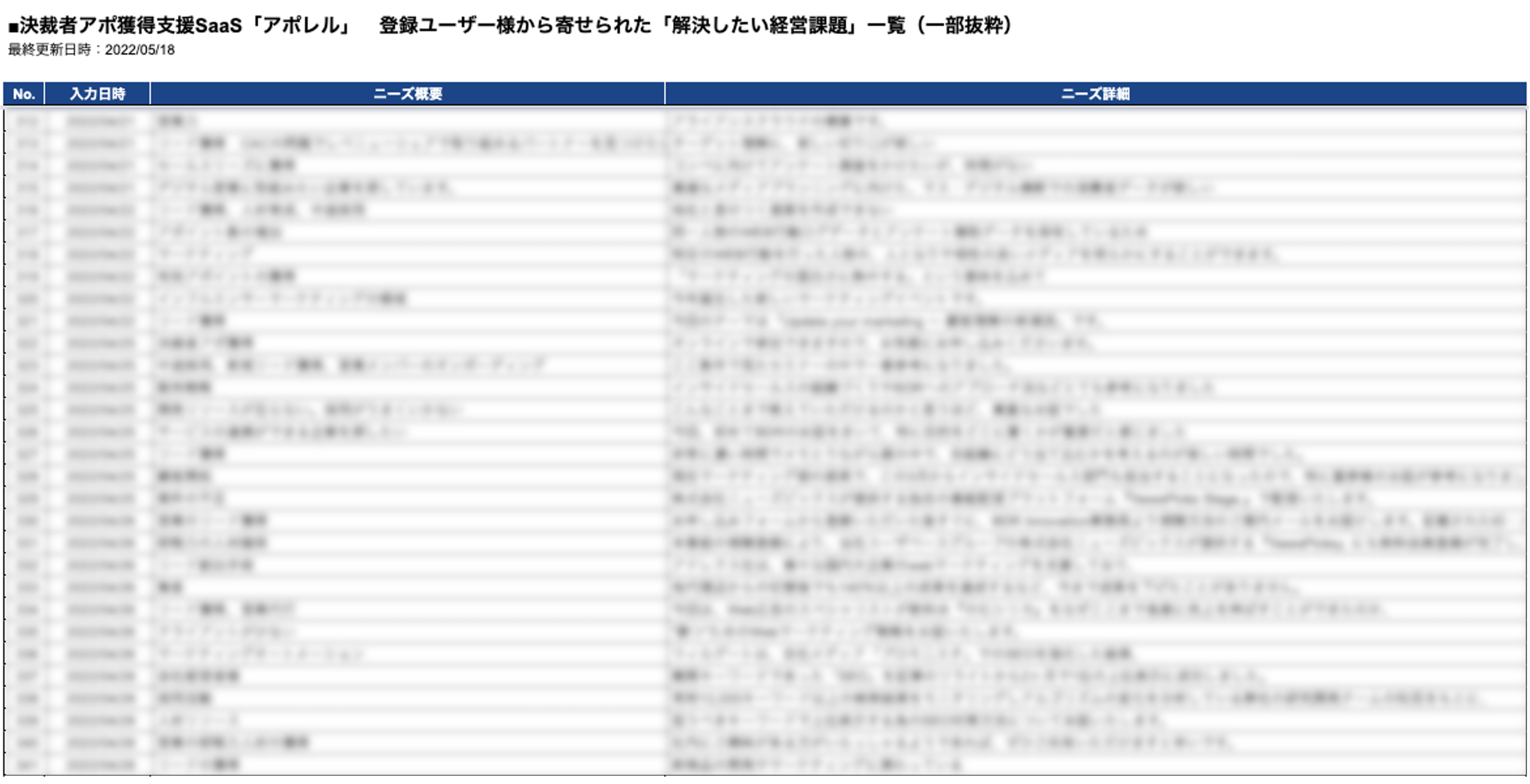 ▲経営者から寄せられた「解決したい課題」（一部抜粋）