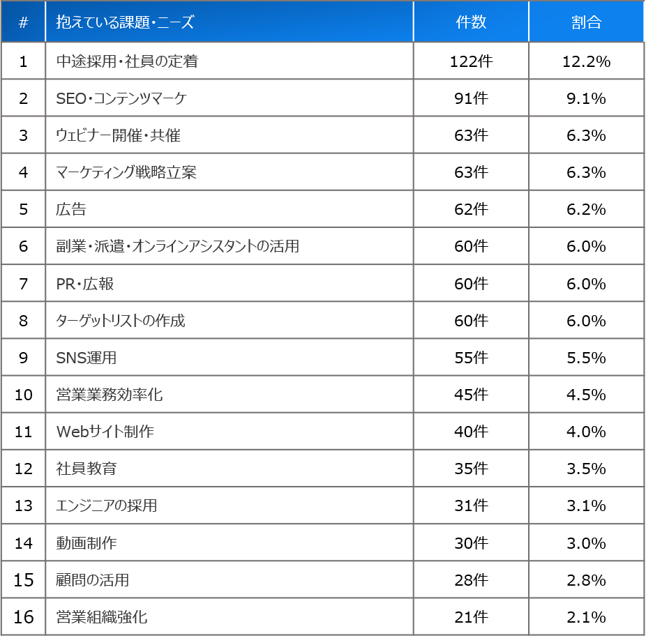 ▲経営層から寄せられたニーズ（一部抜粋）