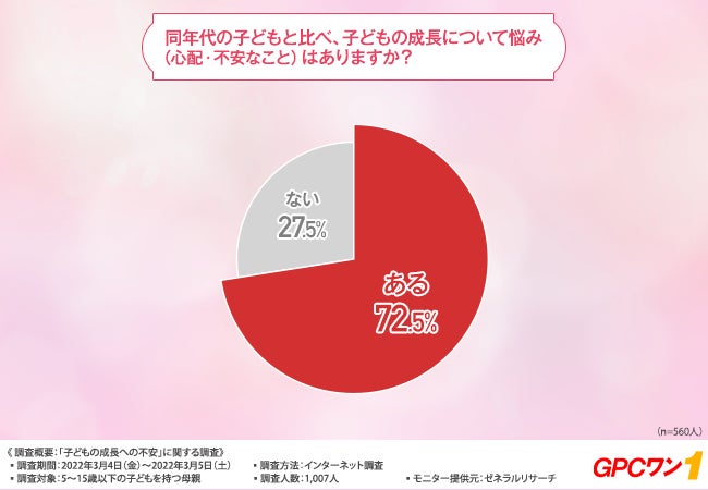 Gpcワン レポート 親御さんが感じる子どもの成長への不安 約半数が子どもの身長 について悩んだり不安になったことがあると回答 株式会社クラウディアのプレスリリース Gpcワン レポート 親御さんが感じる子どもの成長への不安 約半数が子どもの身長 について悩んだり不安になったことがあると回答 株式会社クラウディアのプレスリリース