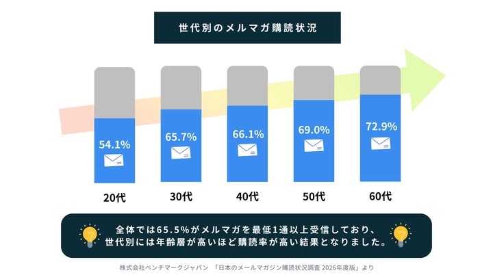 メルマガ購読調査2026年度版|AIメルマガ、世代別で重視するポイントに メルマガ購読調査2026年度版|AIメルマガ、世代別で重視するポイントに