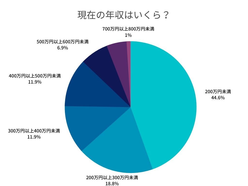 フリーランスの年収分布