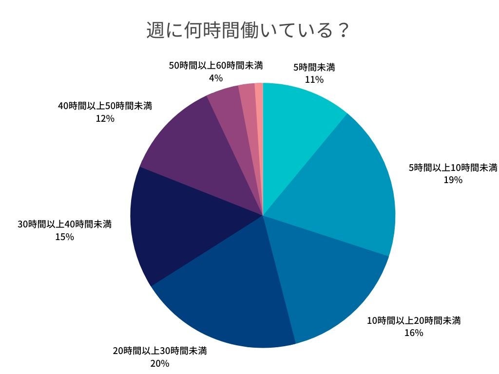 フリーランスが働いている時間