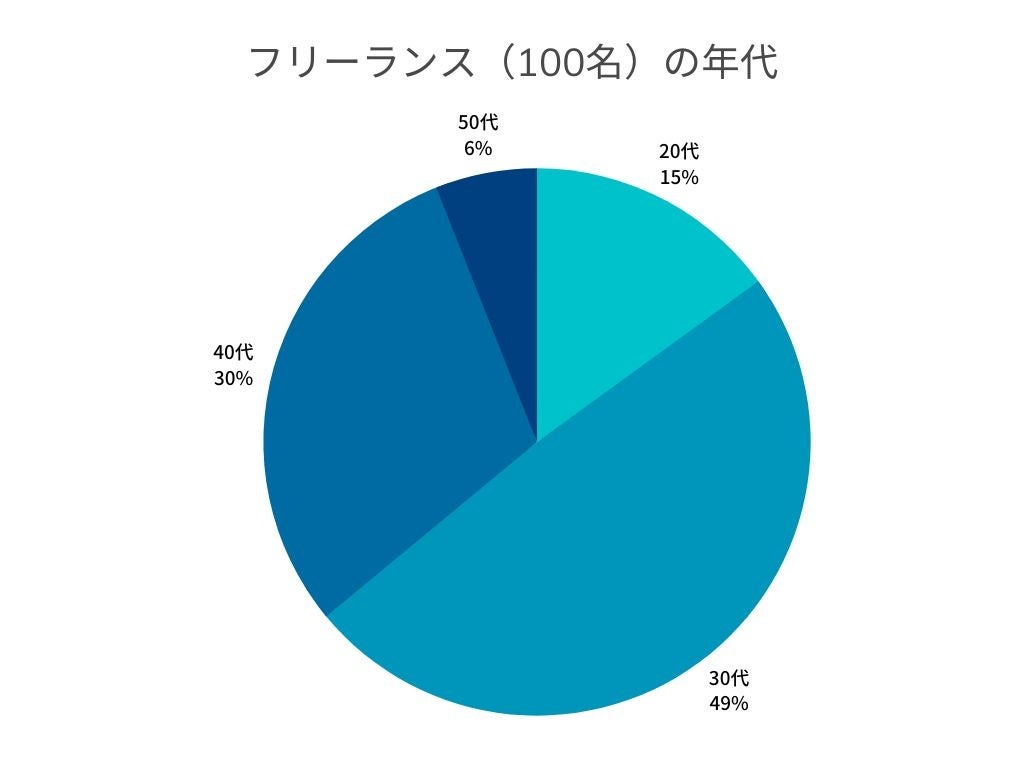 フリーランスの年代比