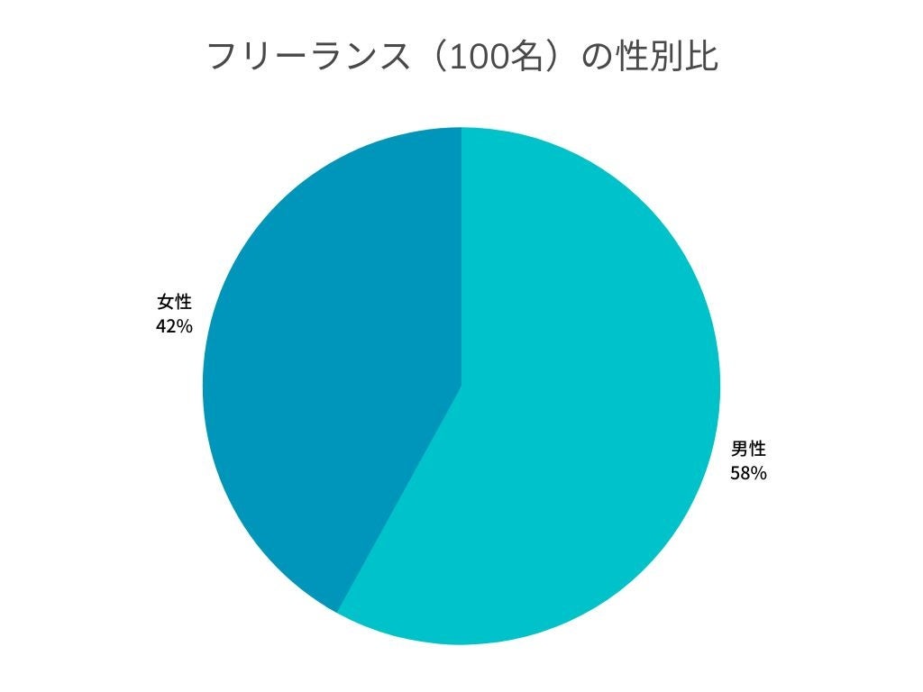 ぶっちゃけ稼げる フリーランス100名の働き方の実態を キャリアファースト を運営するwebbox合同会社 Ceo 江波戸 純希 が調査 Webboxのプレスリリース ぶっちゃけ稼げる フリーランス100名の働き方の実態を キャリアファースト を運営するwebbox合同会社 Ceo 江波戸 純希 が調査 Webboxのプレスリリース