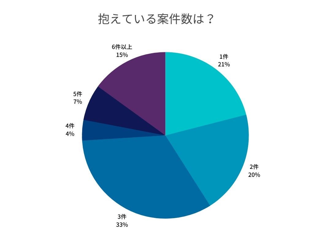 フリーランスの人が抱えている案件数の割合