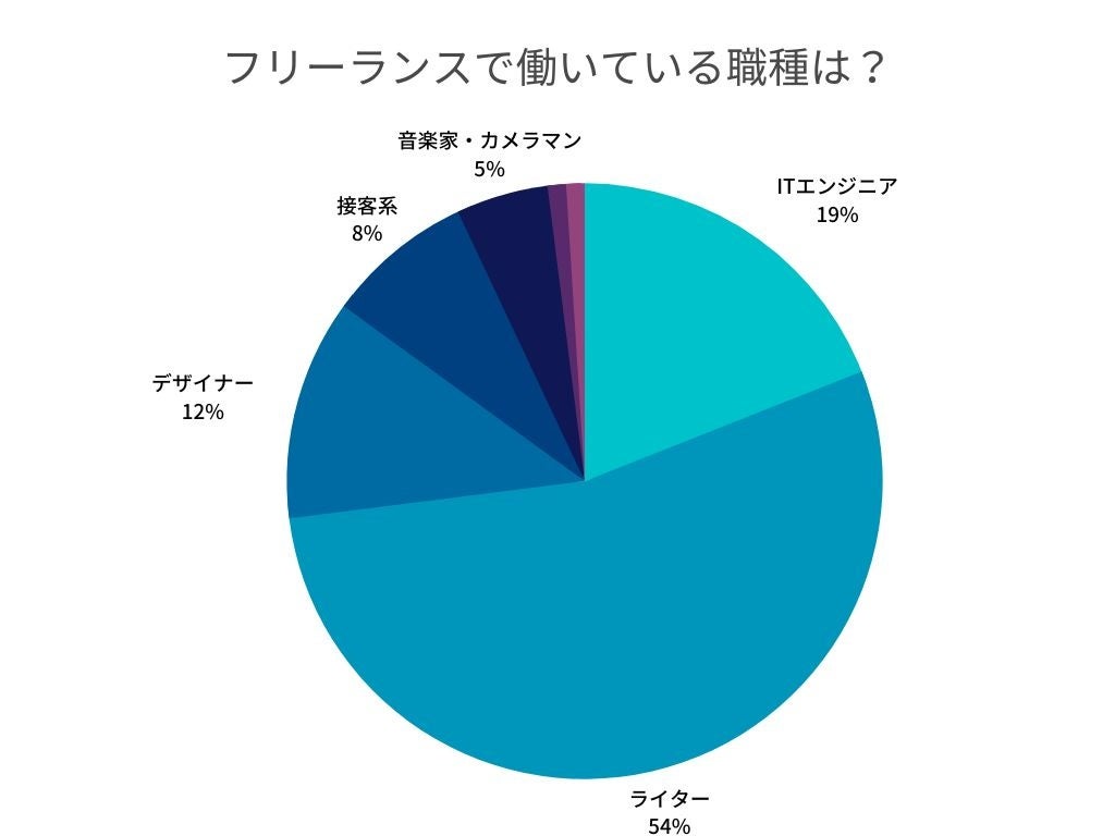 フリーランスで働いている職種