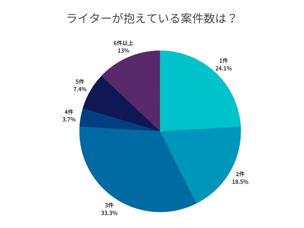 ライターが抱えている案件数