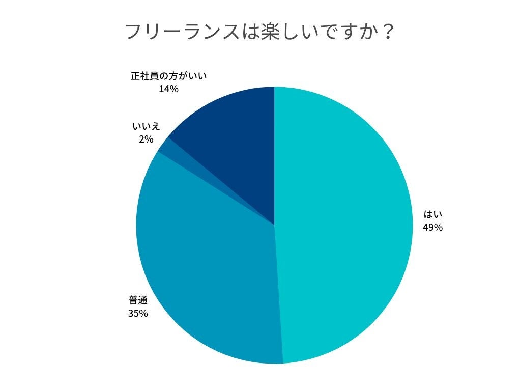 フリーランスの満足度