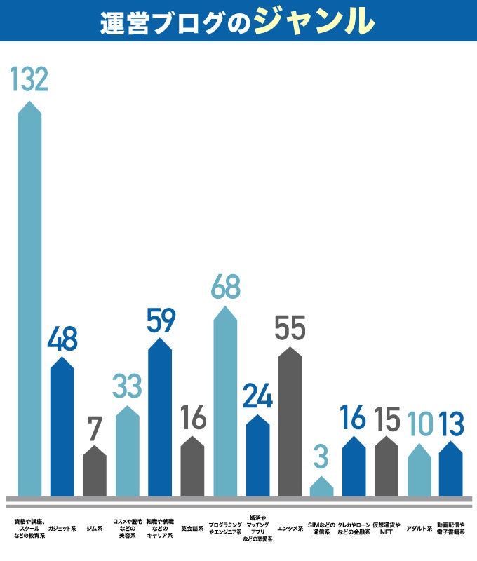 ブログのジャンル
