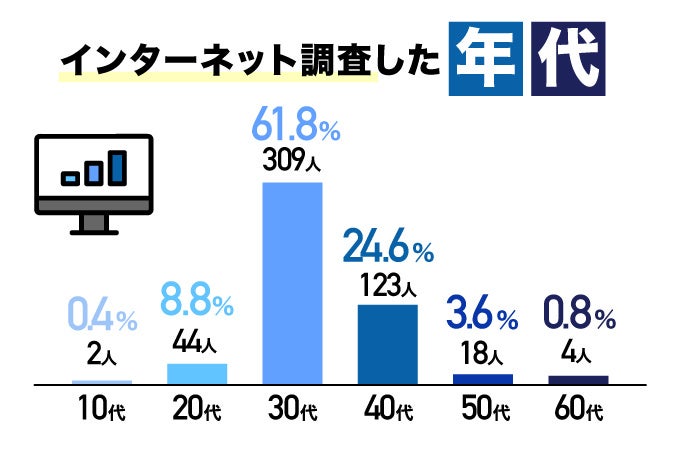 インターネット調査した年代