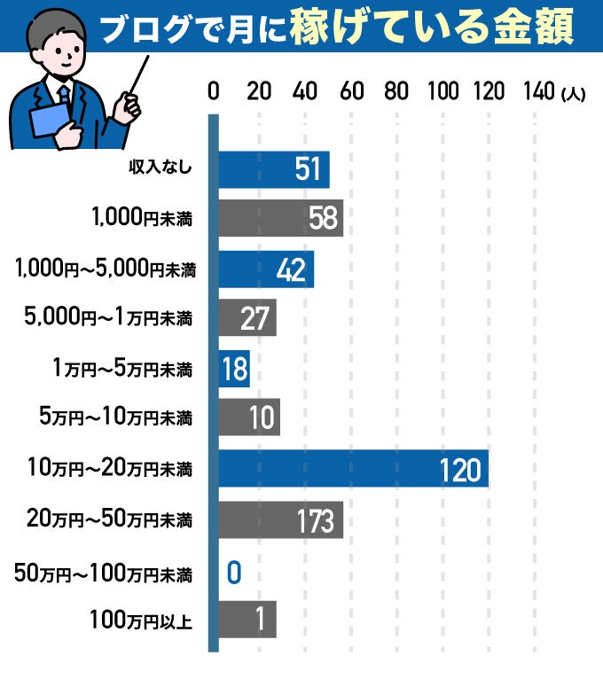ブログで月にどのくらい稼げてますか?