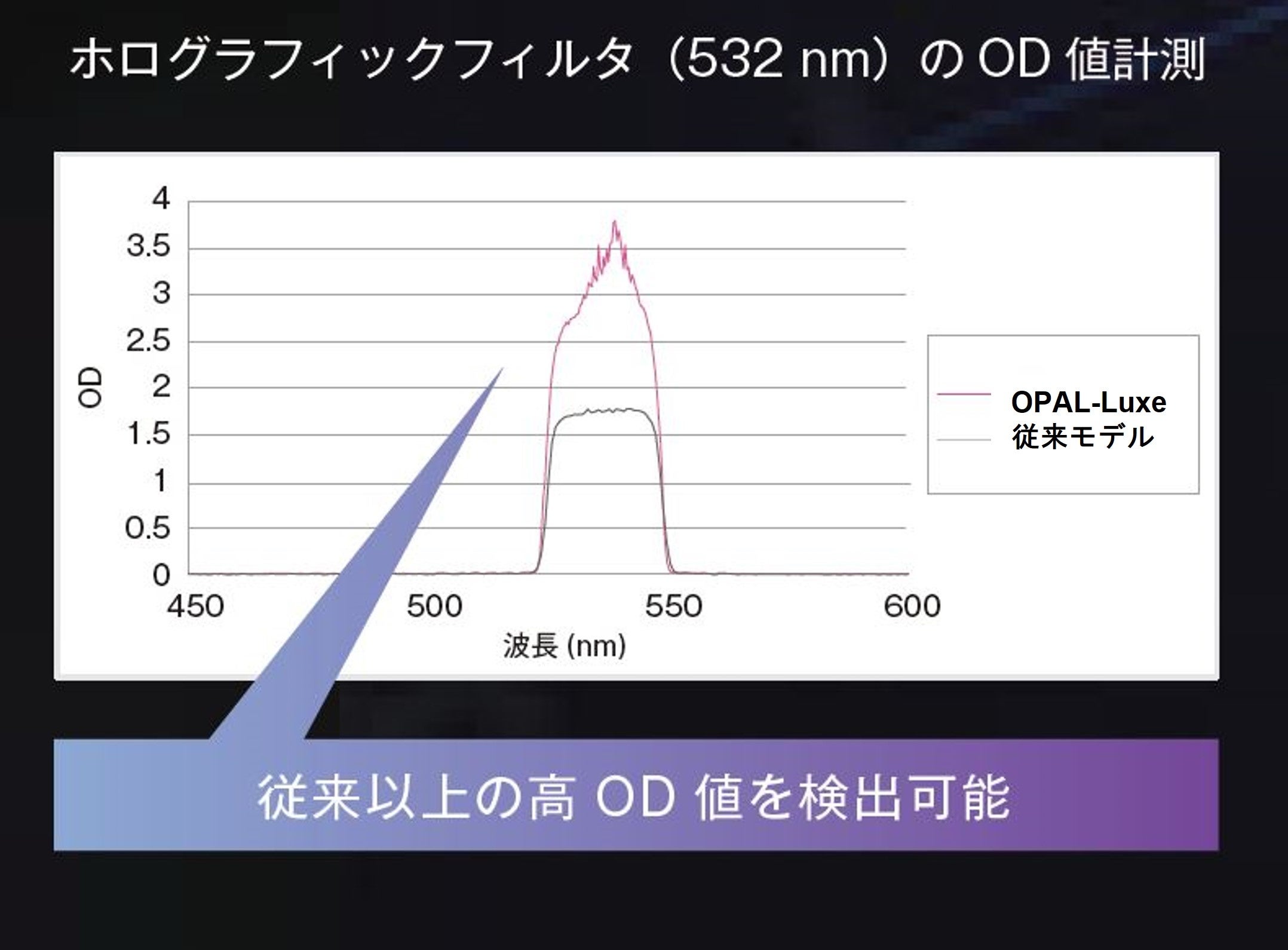 本製品と従来製品による測定結果