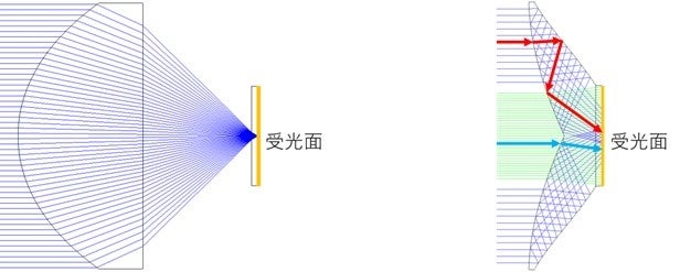 一般的なレンズ（左）と新開発レンズ（右）による集光