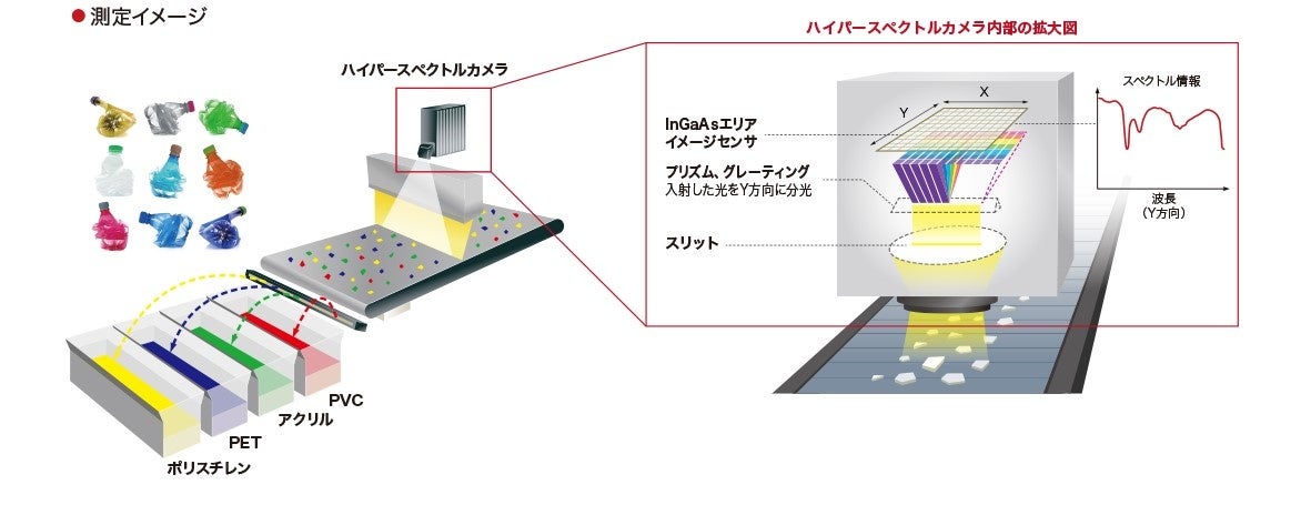 ハイパースペクトルカメラによる測定イメージ