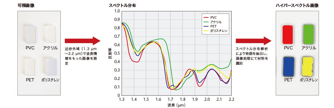 ハイパースペクトルカメラによる測定結果