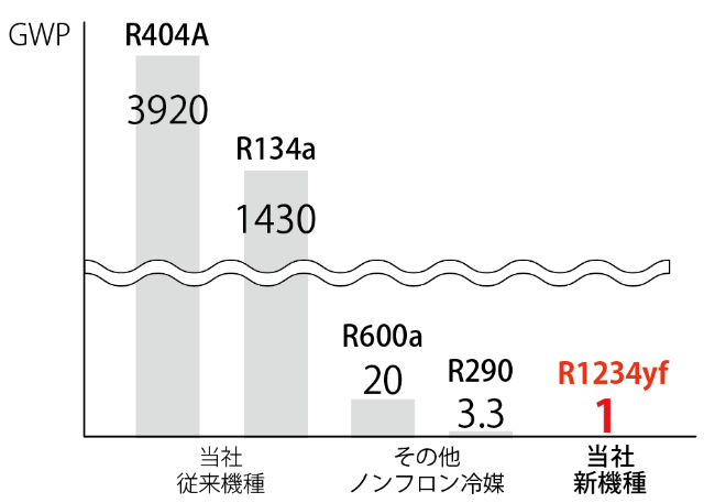 地球温暖化係数(GWP)比較