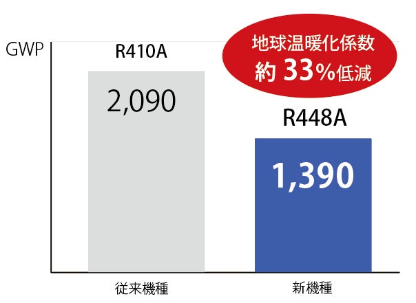 冷媒転換