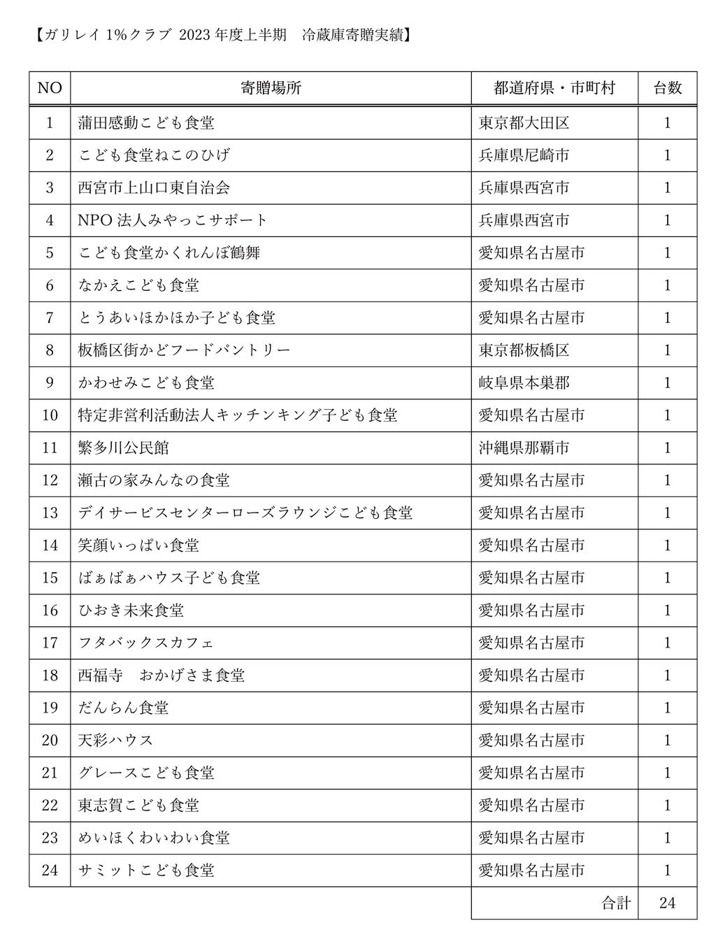 寄贈実績