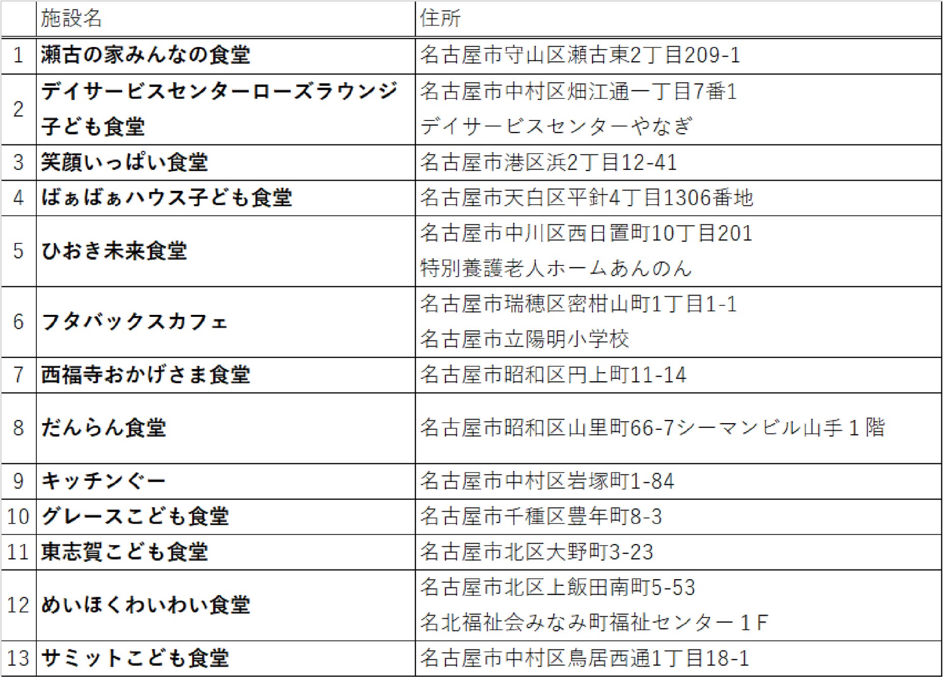 寄贈先一覧