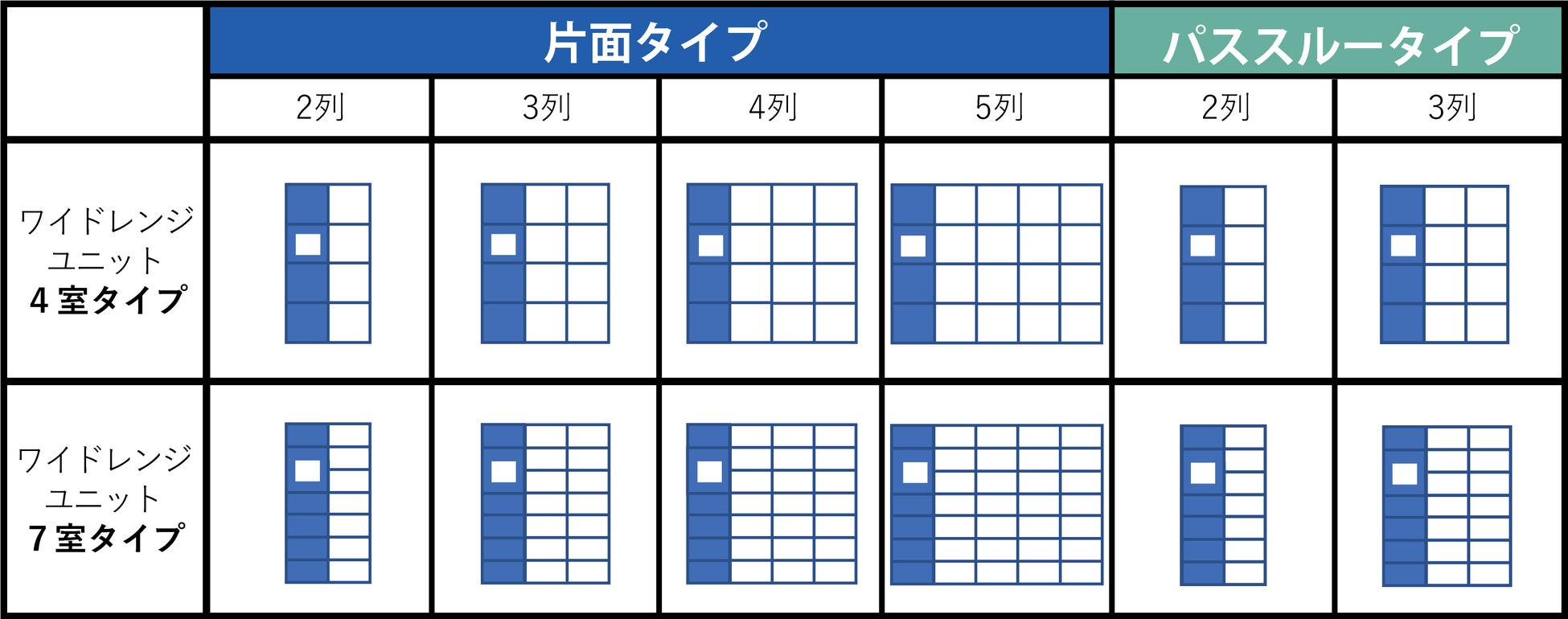 設置パターン例 *制御ユニットは左右中央対応可能です。 *最大連結数 片面仕様は5列、パススルーは3列まで。