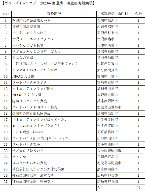 2023年度下半期　冷蔵庫寄贈実績