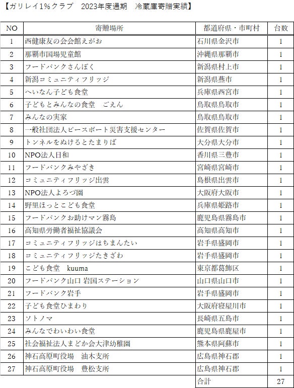2023年度下半期 冷蔵庫寄贈実績