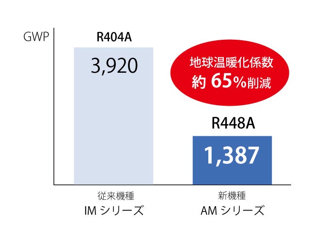 地球温暖化係数の低い冷媒を使用