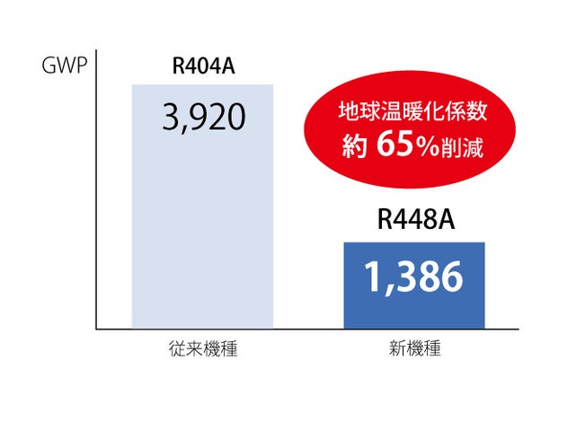 環境負荷の低い冷媒R448A採用!キューブアイス&ハーフキューブアイス大型製氷機モデルチェンジのお知らせ | ガリレイ株式会社のプレスリリース