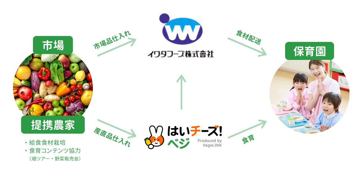 〔両社の役割〕