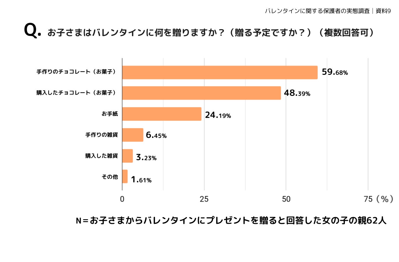 バレンタインに関する保護者の実態調査 子どものバレンタイン 男の子も約3割がお菓子作りを楽しむ 3 5歳女の子 の4割が 好きなお友だちがいる が贈り先は6割がパパ 千株式会社のプレスリリース バレンタインに関する保護者の実態調査 子どものバレンタイン 男の子も約3割がお菓子作りを楽しむ 3 5歳女の子 の4割が 好きなお友だちがいる が贈り先は6割がパパ 千株式会社のプレスリリース