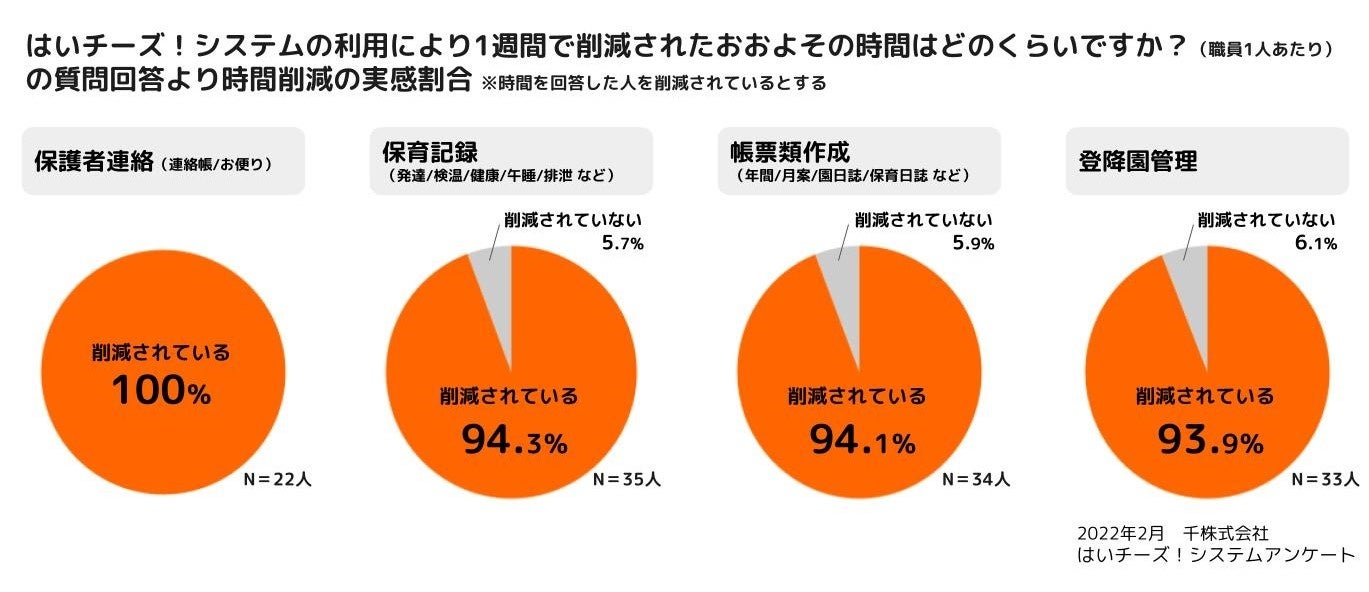 はいチーズ システム導入施設アンケート実施 帳票類作成において職員1日分の時間が削減 9割以上が時間削減を実感 千株式会社のプレスリリース はいチーズ システム導入施設アンケート実施 帳票類作成において職員1日分の時間が削減 9割以上が時間削減を実感 千株式会社のプレスリリース